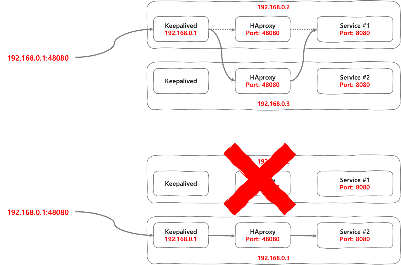 keepalived + HAproxy 를 이용한 로드밸런싱 및 고가용성 구성 – the KNOWLEDGES